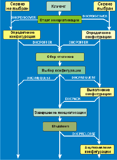 Краткий обзор протокола