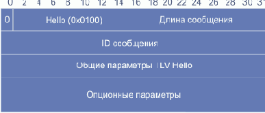 Сообщение Hello