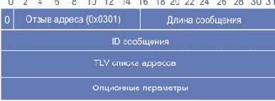 Сообщение отзыва адреса (Address Withdraw)