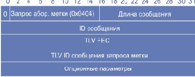 Сообщение запроса метки