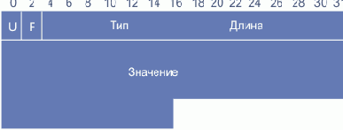 Кодирование TLV (тип-длина-значение)
