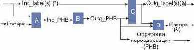 Модель переадресации меток для Diff-Serv LSR