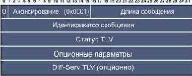 Сообщение анонсирования (Notification Message)