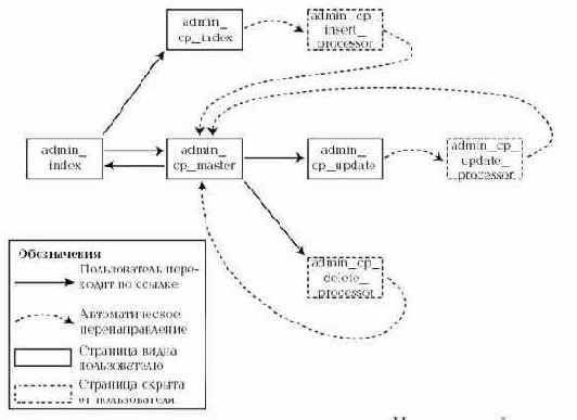Подготовка системы управления контентом