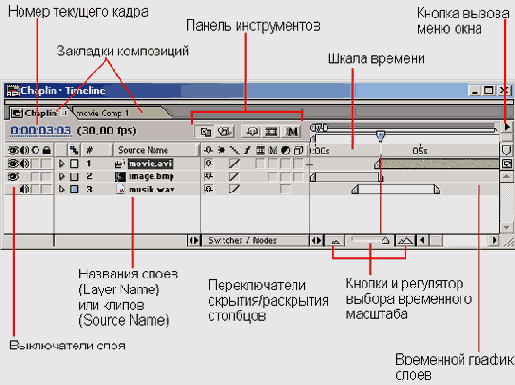 Слои в окне Timeline